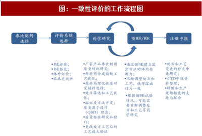 2017年我國醫藥行業仿制藥一致性評價流程及品種市場規模分析(圖)
